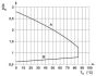 4479-3 Single relay - REL-MR- 24DC-21 - 2961105 UN curve