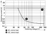 4479-4 Single relay - REL-MR- 24DC-21 - 2961105 Load Rating Curve